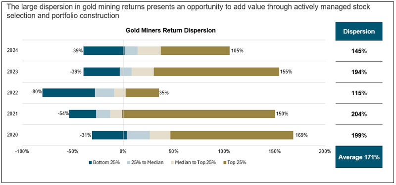 Figure 11. Gold Miners: A Dispersion of Returns